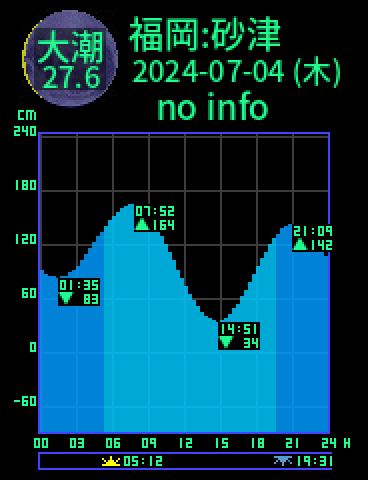福岡：砂津のタイドグラフ（2024-07-03(水)）