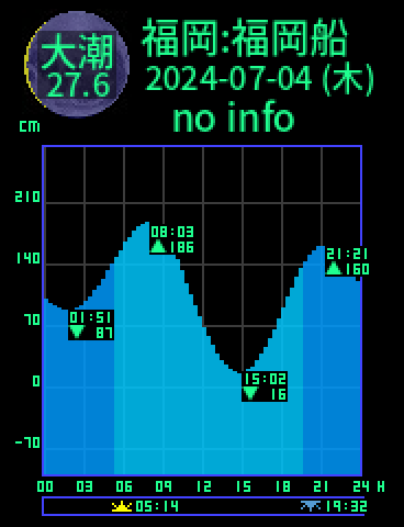 福岡：福岡船留のタイドグラフ（2024-07-03(水)）