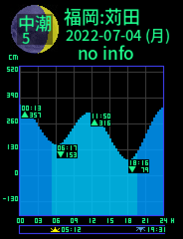 福岡：苅田のタイドグラフ（2022-07-04(月)）
