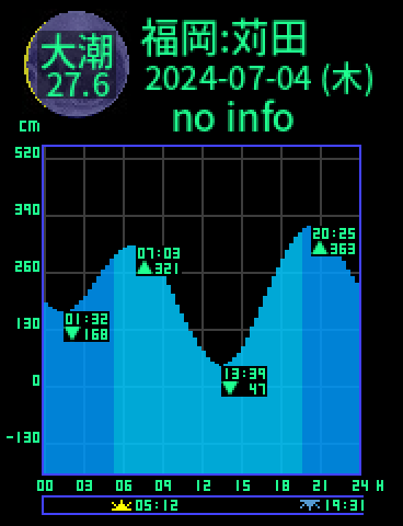 福岡：苅田のタイドグラフ（2024-07-04(木)）