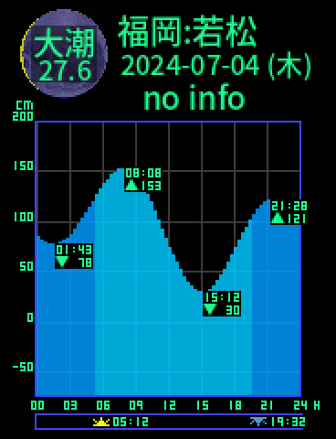 福岡：若松のタイドグラフ（2024-07-03(水)）