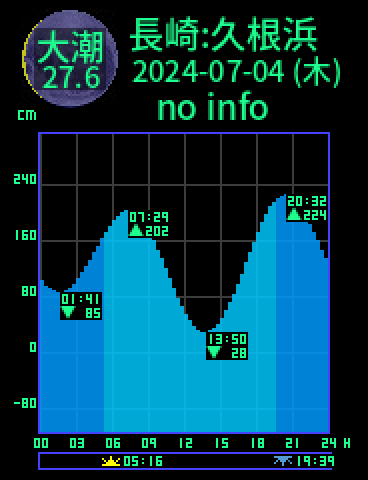長崎：久根浜のタイドグラフ（2024-07-03(水)）