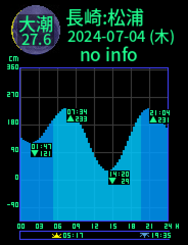 長崎：松浦のタイドグラフ（2024-07-03(水)）