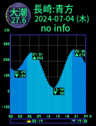 長崎：五島青方のタイドグラフ（2024-07-03(水)）