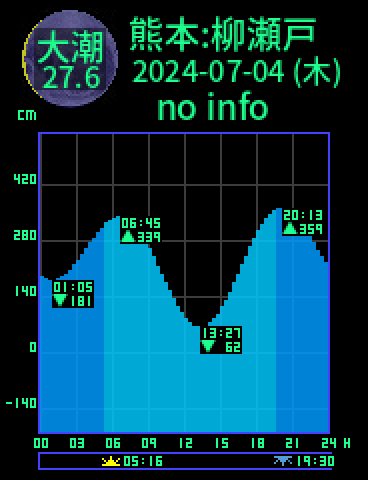 熊本：天草柳ノ瀬戸のタイドグラフ（2024-07-03(水)）