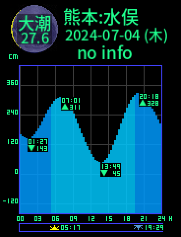 熊本：水俣のタイドグラフ（2024-07-03(水)）