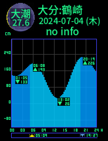 大分：鶴崎のタイドグラフ（2024-07-03(水)）
