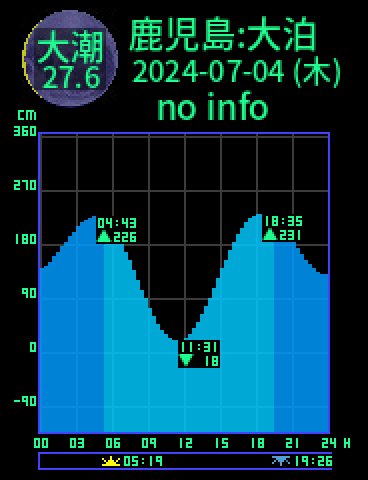 鹿児島：佐多大泊のタイドグラフ（2024-07-03(水)）