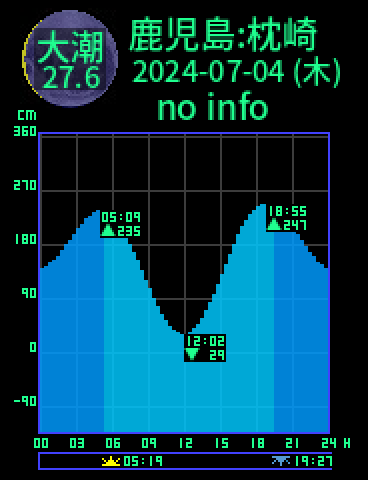 鹿児島：枕崎のタイドグラフ（2024-07-04(木)）