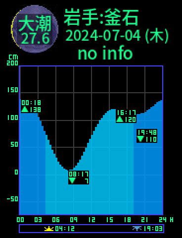 岩手：釜石のタイドグラフ（2024-07-03(水)）