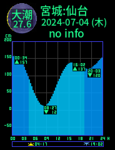 宮城：仙台のタイドグラフ（2024-07-03(水)）