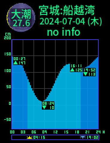 宮城：船越湾のタイドグラフ（2024-07-03(水)）