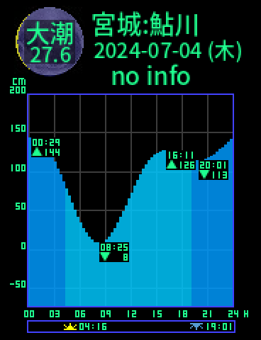 宮城：牡鹿鮎川のタイドグラフ（2024-07-03(水)）