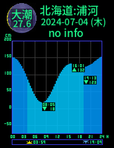 北海道：浦河のタイドグラフ（2024-07-03(水)）