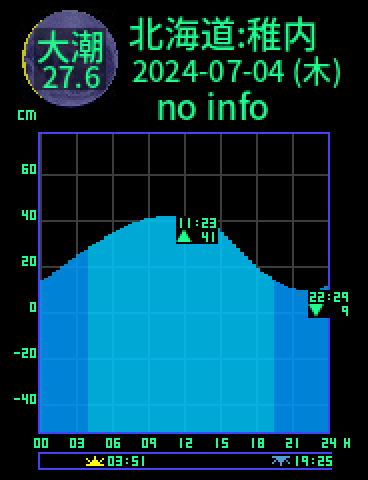 北海道：稚内のタイドグラフ（2024-07-03(水)）