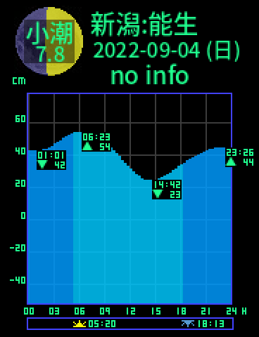 新潟：能生のタイドグラフ（2022-09-03(土)）
