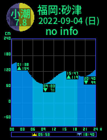 福岡：砂津のタイドグラフ（2022-09-03(土)）