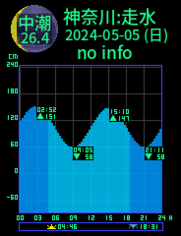 神奈川：走水のタイドグラフ（2024-05-04(土)）