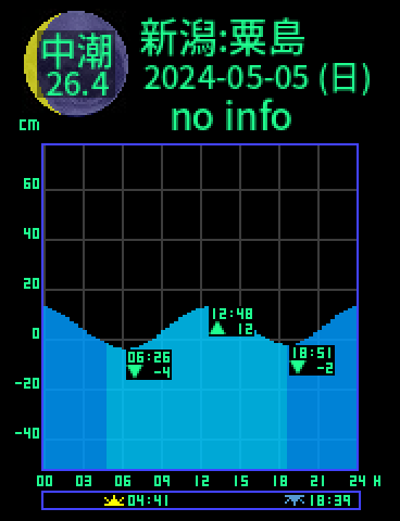 新潟：粟島のタイドグラフ（2024-05-05(日)）