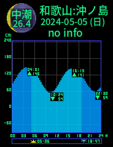 和歌山：沖ノ島のタイドグラフ（2024-05-05(日)）