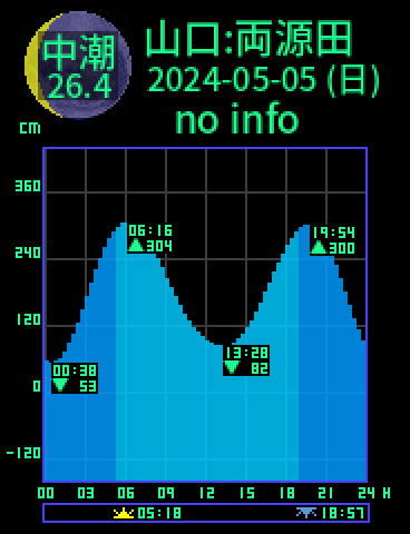 山口：両源田のタイドグラフ（2024-05-05(日)）