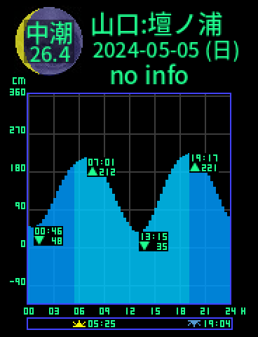 山口：壇ノ浦のタイドグラフ（2024-05-05(日)）
