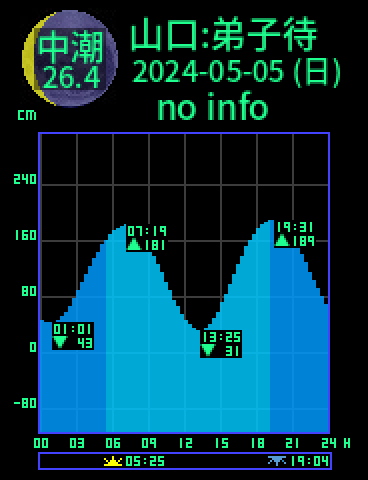 山口：弟子待のタイドグラフ（2024-05-05(日)）