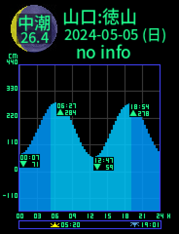 山口：徳山のタイドグラフ（2024-05-05(日)）