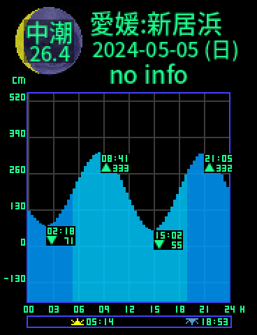 愛媛：新居浜のタイドグラフ（2024-05-05(日)）