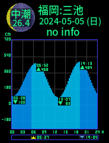 福岡：三池のタイドグラフ（2024-05-05(日)）