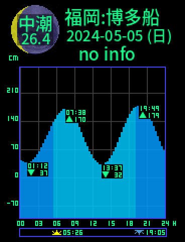 福岡：博多船留のタイドグラフ（2024-05-04(土)）