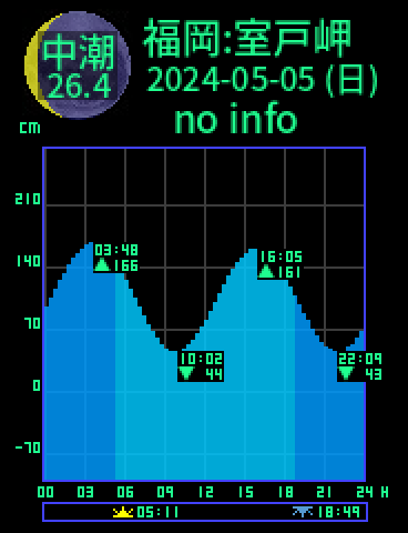 福岡：室戸岬のタイドグラフ（2024-05-05(日)）
