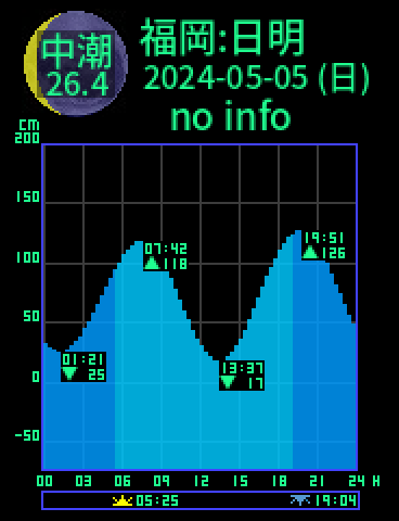 福岡：日明のタイドグラフ（2024-05-05(日)）