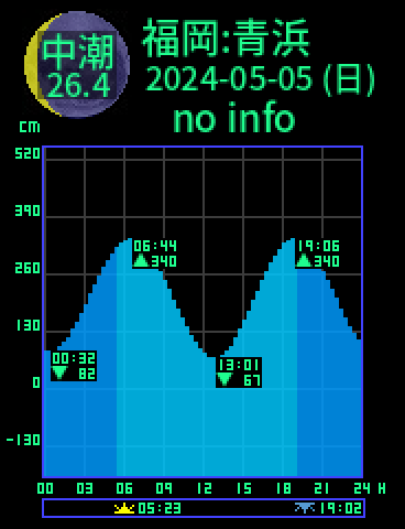 福岡：青浜のタイドグラフ（2024-05-05(日)）