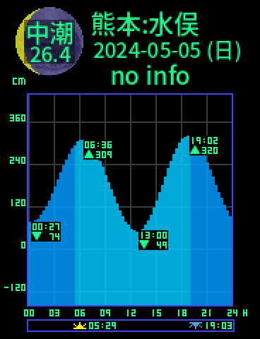 熊本：水俣のタイドグラフ（2024-05-04(土)）