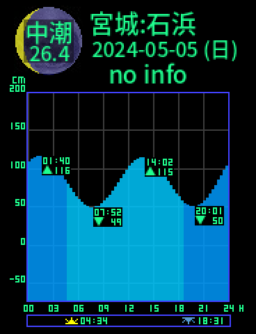 宮城：松島湾石浜のタイドグラフ（2024-05-05(日)）