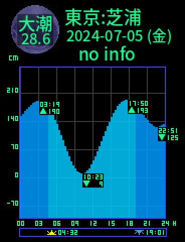 東京：芝浦のタイドグラフ（2024-07-04(木)）