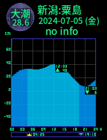 新潟：粟島のタイドグラフ（2024-07-04(木)）