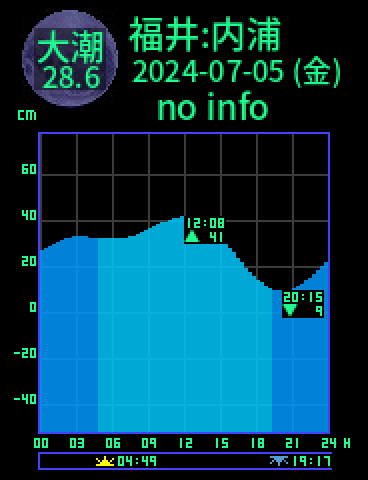 福井：内浦のタイドグラフ（2024-07-04(木)）