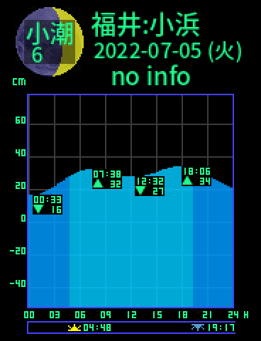 福井：小浜のタイドグラフ（2022-07-04(月)）
