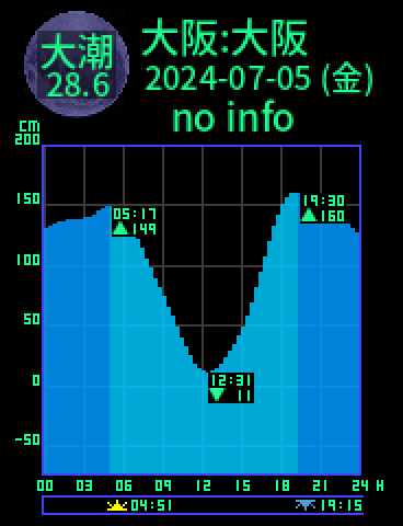 大阪：大阪のタイドグラフ（2024-07-04(木)）