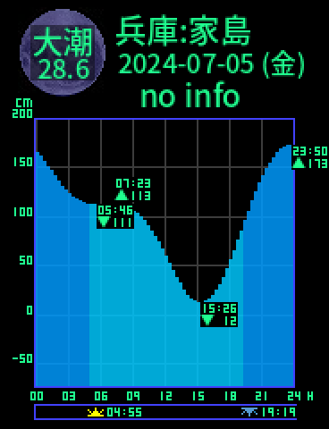 兵庫：家島のタイドグラフ（2024-07-06(土)）