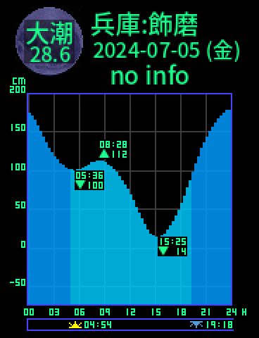 兵庫：姫路飾磨のタイドグラフ（2024-07-05(金)）