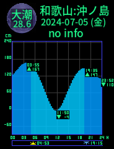 和歌山：沖ノ島のタイドグラフ（2024-07-05(金)）