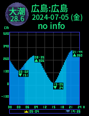 広島：広島のタイドグラフ（2024-07-04(木)）
