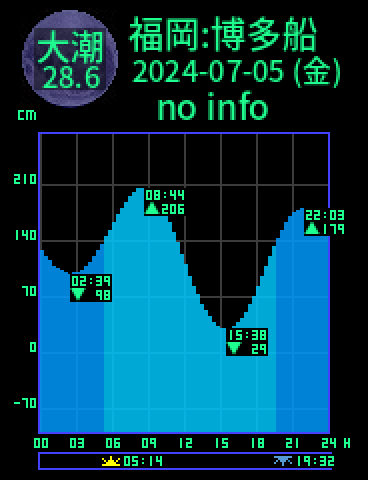 福岡：博多船留のタイドグラフ（2024-07-06(土)）