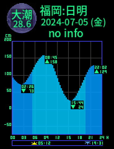 福岡：日明のタイドグラフ（2024-07-05(金)）