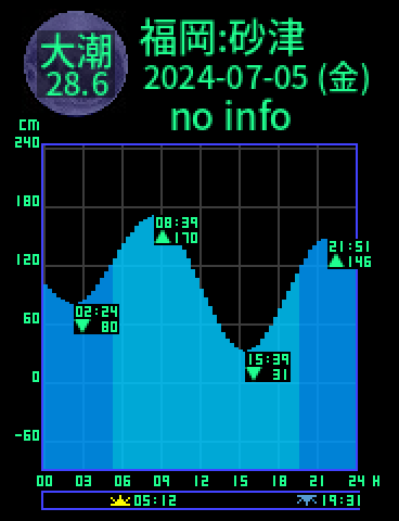 福岡：砂津のタイドグラフ（2024-07-05(金)）