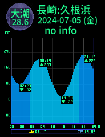 長崎：久根浜のタイドグラフ（2024-07-04(木)）