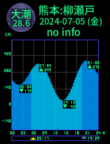 熊本：天草柳ノ瀬戸のタイドグラフ（2024-07-06(土)）
